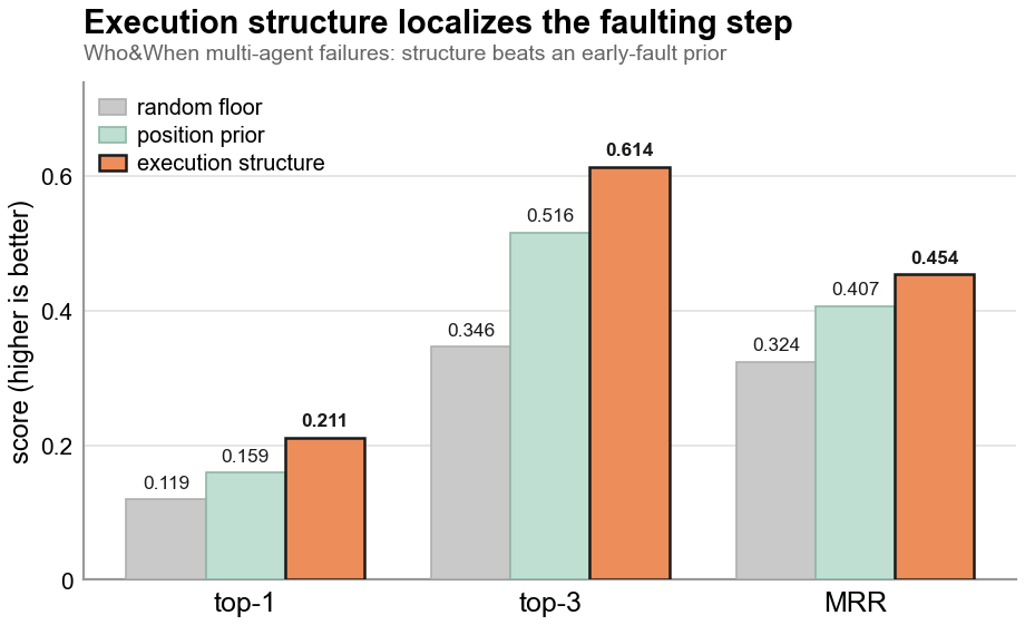 GRADE localization results: execution-graph structure localizes the faulting step.