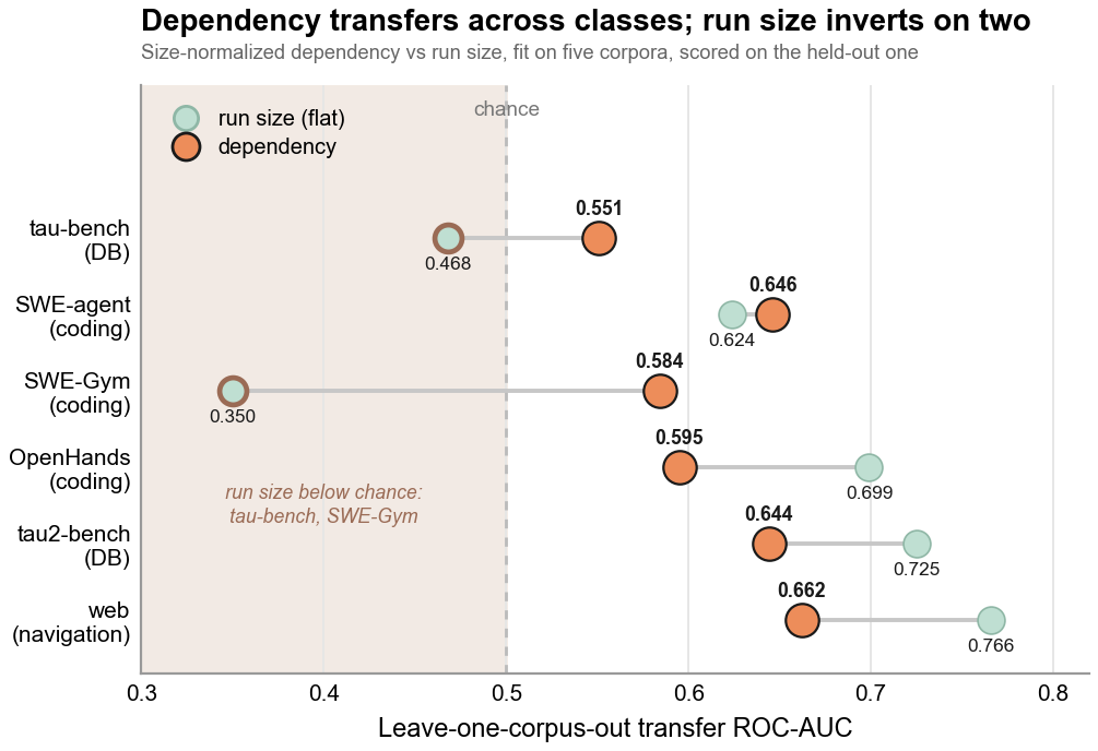 GRADE transfer results: the dependency signal predicts failed runs across six held-out public agent corpora.