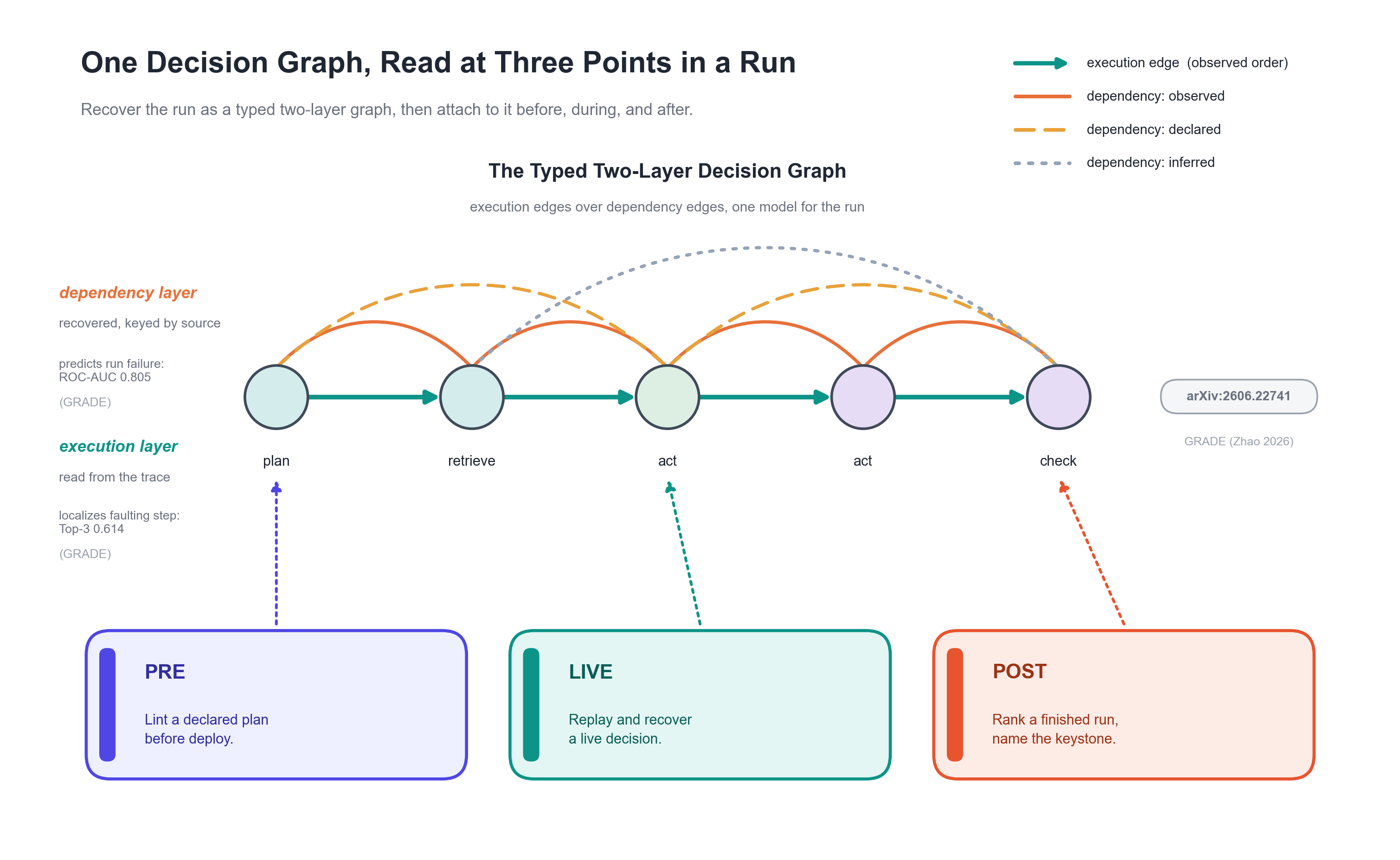 One typed decision graph read at PRE, LIVE, and POST points across an agent run.